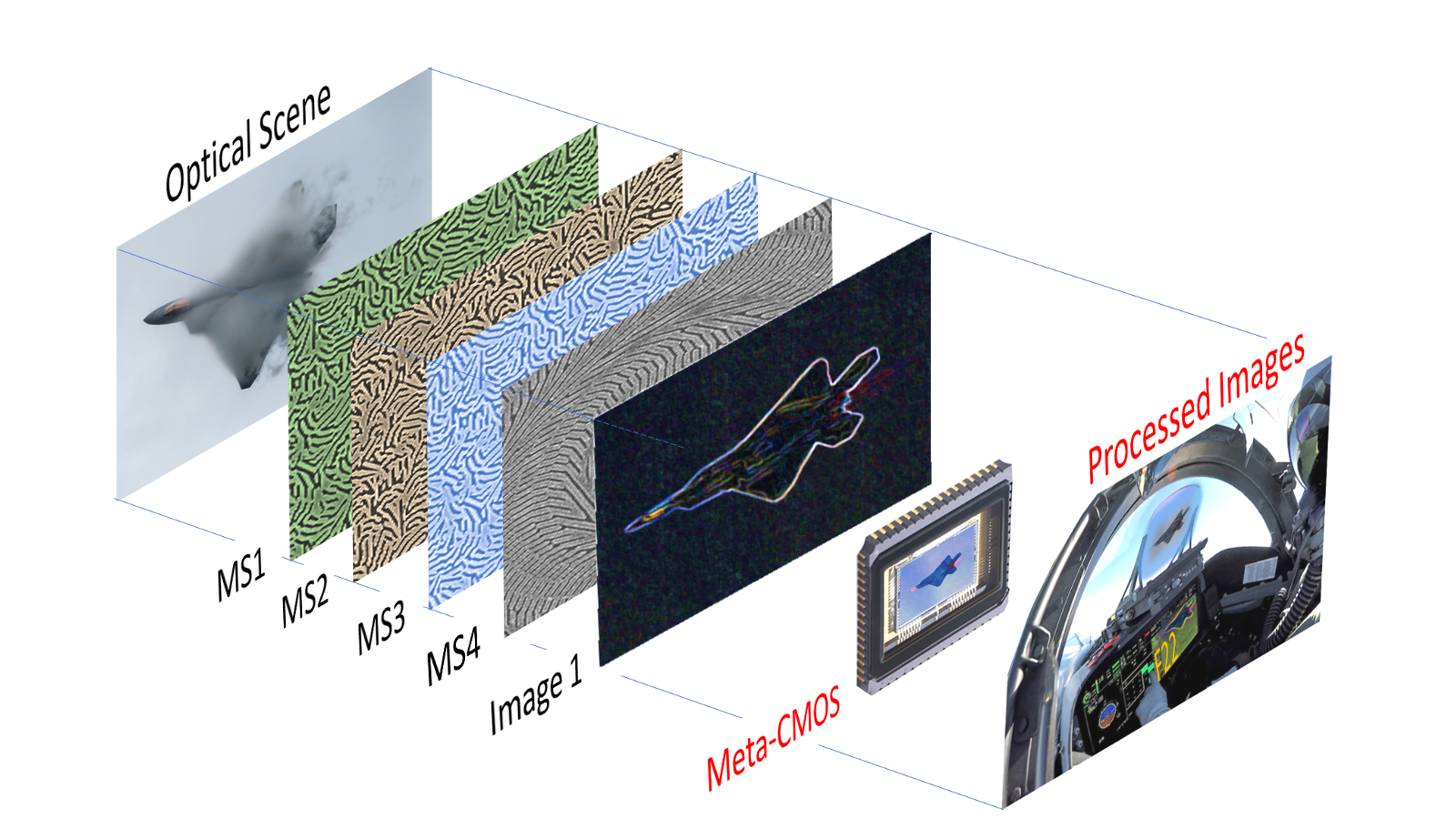 graphic depicting layers of super camera